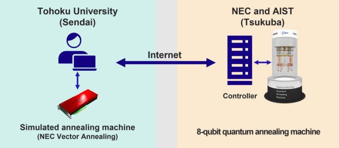 TOHOKU UNIVERSITY AND NEC START JOINT RESEARCH ON COMPUTER SYSTEMS USING A NEWLY DEVELOPED 8-QUBIT QUANTUM ANNEALING MACHINE 